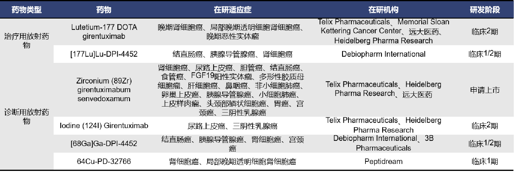 核药靶点介绍及在研药物研究进展-缔码生物