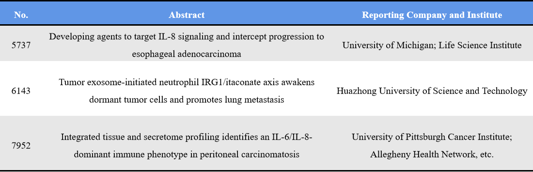 Representative abstracts of CXCR2 targeted drug at 2026 AACR
