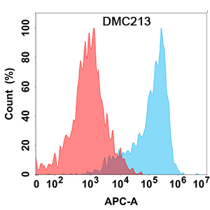 antibody-DMC100213 CD24 Flow Fig1