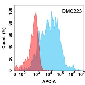 antibody-DMC100223 TREM2 Flow Fig1