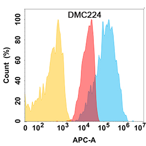 antibody-DMC100224 CD112 Flow Fig1