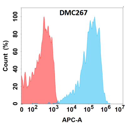 antibody-DMC100267 TNFSF11 Flow Fig1