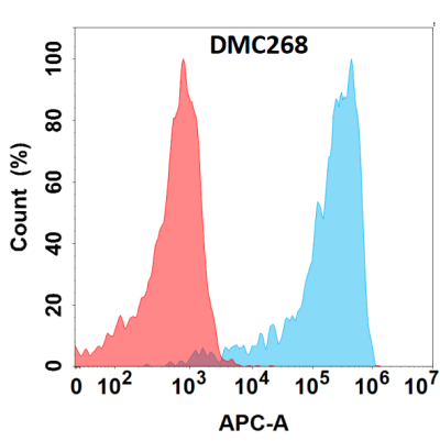 antibody-DMC100268 VSIG4 Flow Fig1