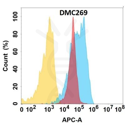 antibody-DMC100269 CD44 Flow Fig1