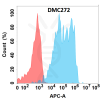 antibody-DMC100272 IL7RA Flow Fig1