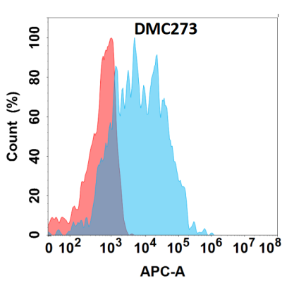 antibody-DMC100273 CD36 Flow Fig1