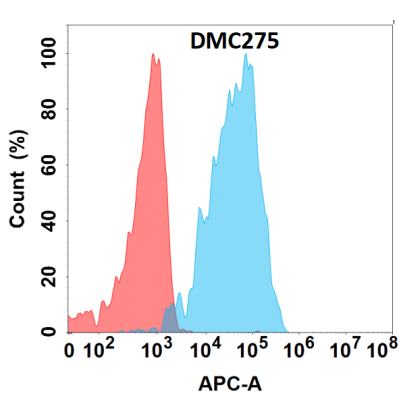 antibody-DMC100275 ALB Flow Fig1