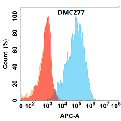 antibody-DMC100277 LGALS1 Flow Fig1