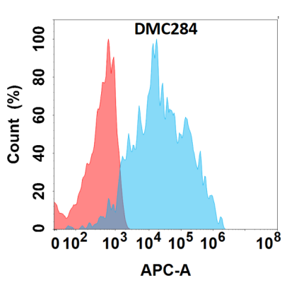antibody-DMC100284 IL4RA Flow Fig1