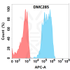 antibody-DMC100285 CD96 Flow Fig1