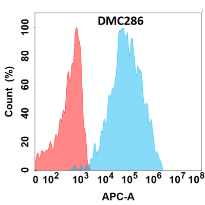 antibody-DMC100286 SLAMF5 Flow Fig1