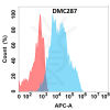 antibody-DMC100287 NKG2D Flow Fig1