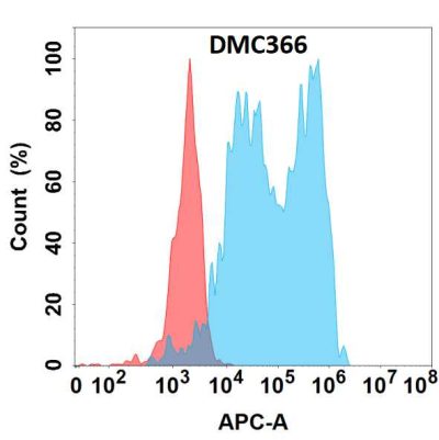 antibody-DMC100366 CFB Flow Fig1