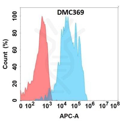 antibody-DMC100369 Her2 Flow Fig1