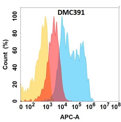 antibody-DMC100391 FOLR1 Flow Fig1