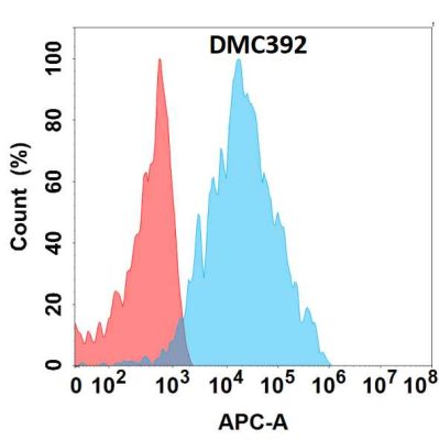 antibody-DMC100392 B4GALT1 Flow Fig1