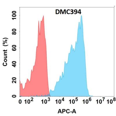 antibody-DMC100394 CLEC2D Flow Fig1