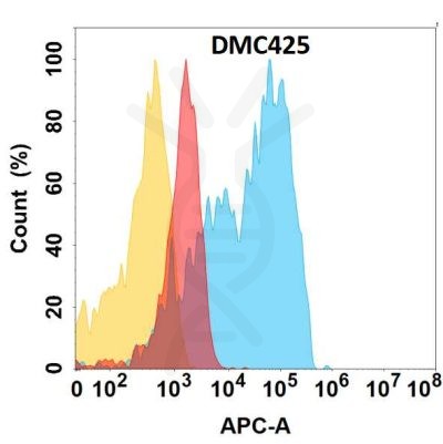 antibody-DMC100425 CD63 Flow Fig1