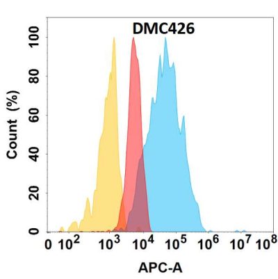 antibody-DMC100426 TSLP Flow Fig1
