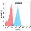 antibody-DMC100428 SSTR2 Flow Fig1