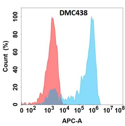 antibody-DMC100438 Nectin4 Flow Fig1