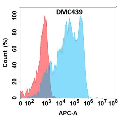 antibody-DMC100439 CD62L Flow Fig1