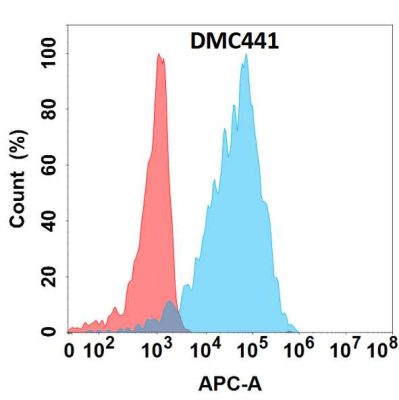 antibody-DMC100441 CD5L Flow Fig1