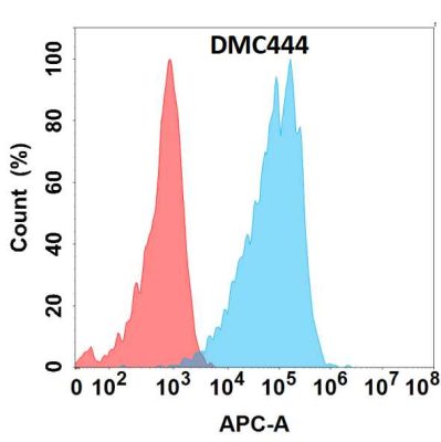 antibody-DMC100444 BST1 Flow Fig1
