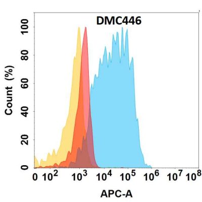 antibody-DMC100446 CD117 Flow Fig1