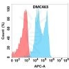 antibody-DMC100463 CD142 Fig.1 FC 1