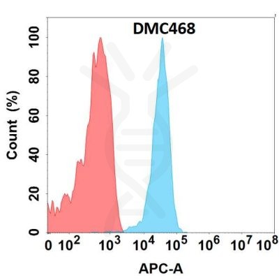 antibody-DMC100468 CLEC1A Fig.1 FC 1