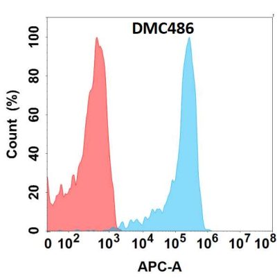 antibody-DMC100486 CD23 Fig.1 FC 1
