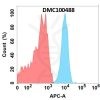 antibody-DMC100488 LIV 1 Fig.1 FC 1