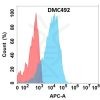 antibody-DMC100492 GPR75 Fig.1 FC 1