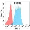 antibody-DMC100497 GPA33 Fig.1 FC 1