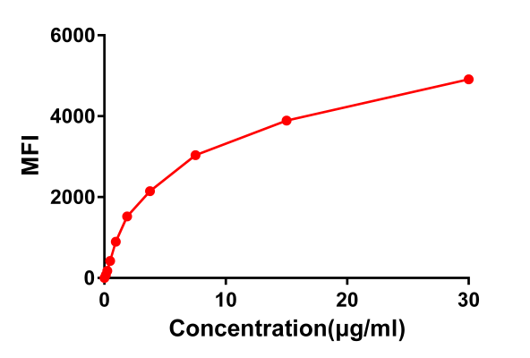 antibody-DME100011 CS1 FLOW Fig2