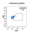 antibody-DME100013 CD22 FLOW Fig1 left