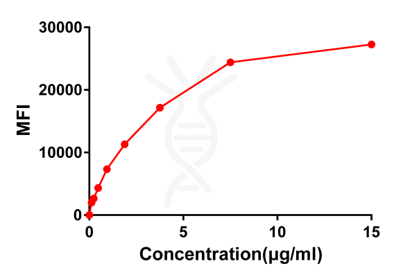 antibody-DME100013 CD22 FLOW Fig2