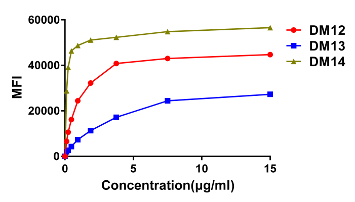 antibody-DME100013 CD22 Fig3