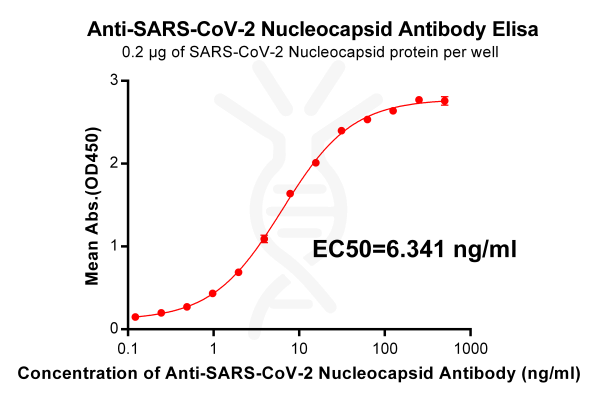 antibody-DME100015 SARS CoV 2 Nucleocapsid Figure 1