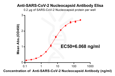 antibody-DME100016 SARS CoV 2 Nucleocapsid Figure 1