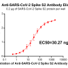 antibody-DME100017 SARS CoV 2 Spike S2 Figure 1