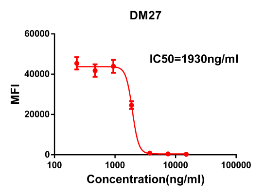 antibody-DME100026 SARS CoV 2 RBD Fig.1 Elisa 1