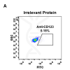 antibody-DME100030 CD123 FLOW Fig1 A