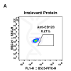 antibody-DME100032 CD123 FLOW Fig1 A