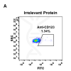 antibody-DME100033 CD123 FLOW Fig1 A