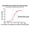 antibody-DME100038 SARS CoV 2 Spike antibody Elisa Fig1