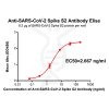 antibody-DME100041 Anti SARS CoV 2 Spike antibodyDM42 Rabbit mAb Elisa fig1