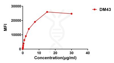 antibody-DME100042 CD48 Flow FIG2