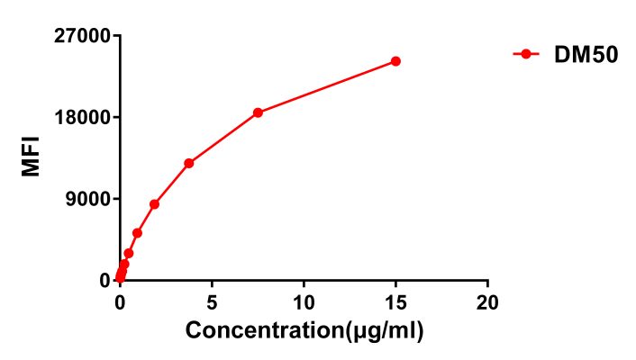 antibody-DME100049 CTLA4 FLOW Fig3